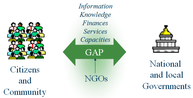 Resources required by the NGO Sector