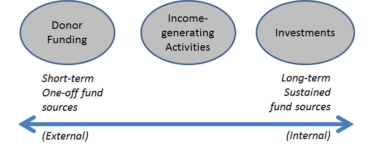 Source of Funds for NGOs