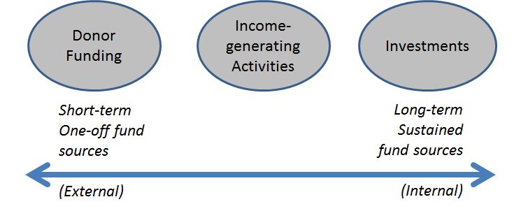 Source of Funds for NGOs